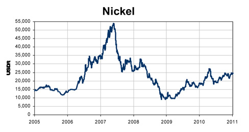 Stainless Steel Prices Nickel proces 2005 - 2011